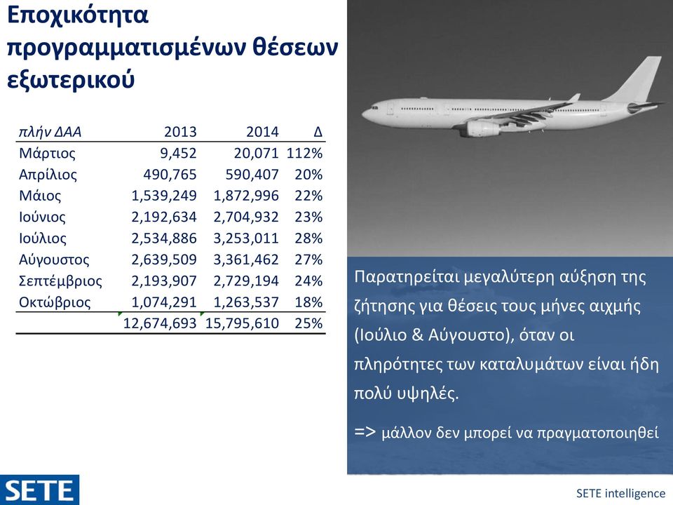 2,193,907 2,729,194 24% Οκτώβριος 1,074,291 1,263,537 18% 12,674,693 15,795,610 25% Παρατηρείται μεγαλύτερη αύξηση της ζήτησης για