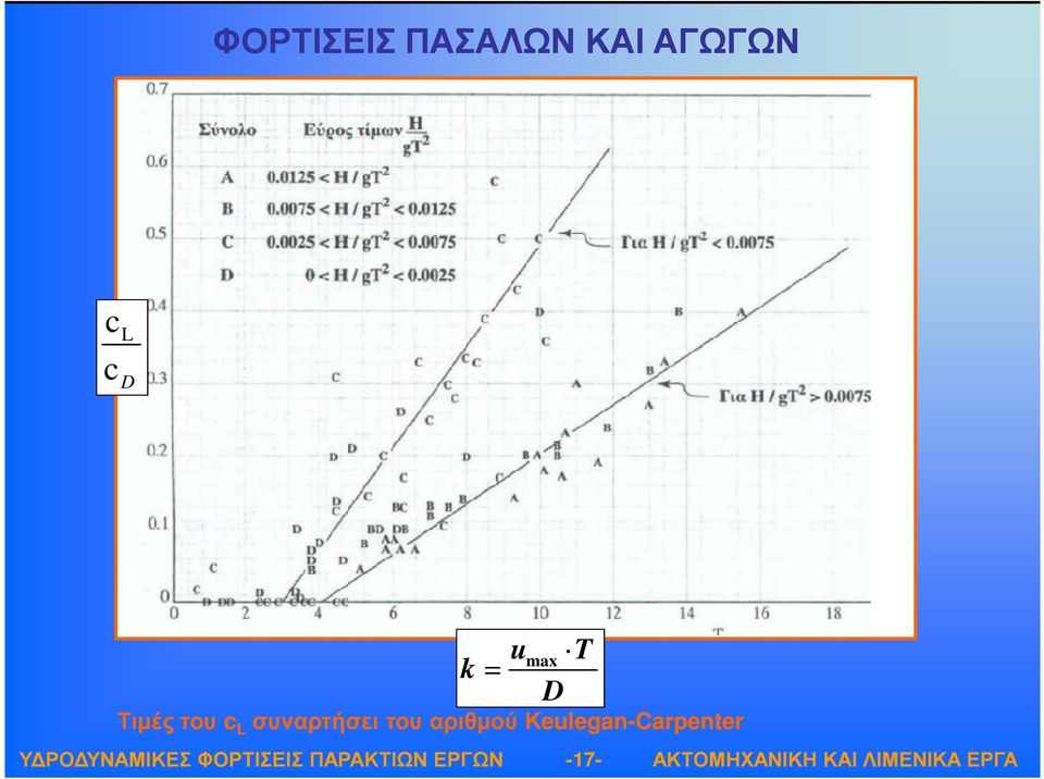 L συναρτήσει του αριθµού