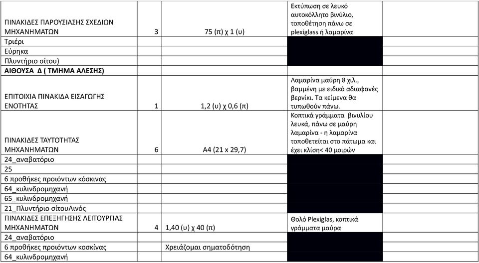 ΛΕΙΤΟΥΡΓΙΑΣ ΜΗΧΑΝΗΜΑΤΩΝ 4 1,40 (υ) χ 40 (π) 24_αναβατόριο 6 προθήκες προιόντων κοσκίνας Χρειάζομαι σηματοδότηση 64_κυλινδρομηχανή Εκτύπωση σε λευκό αυτοκόλλητο βινύλιο,