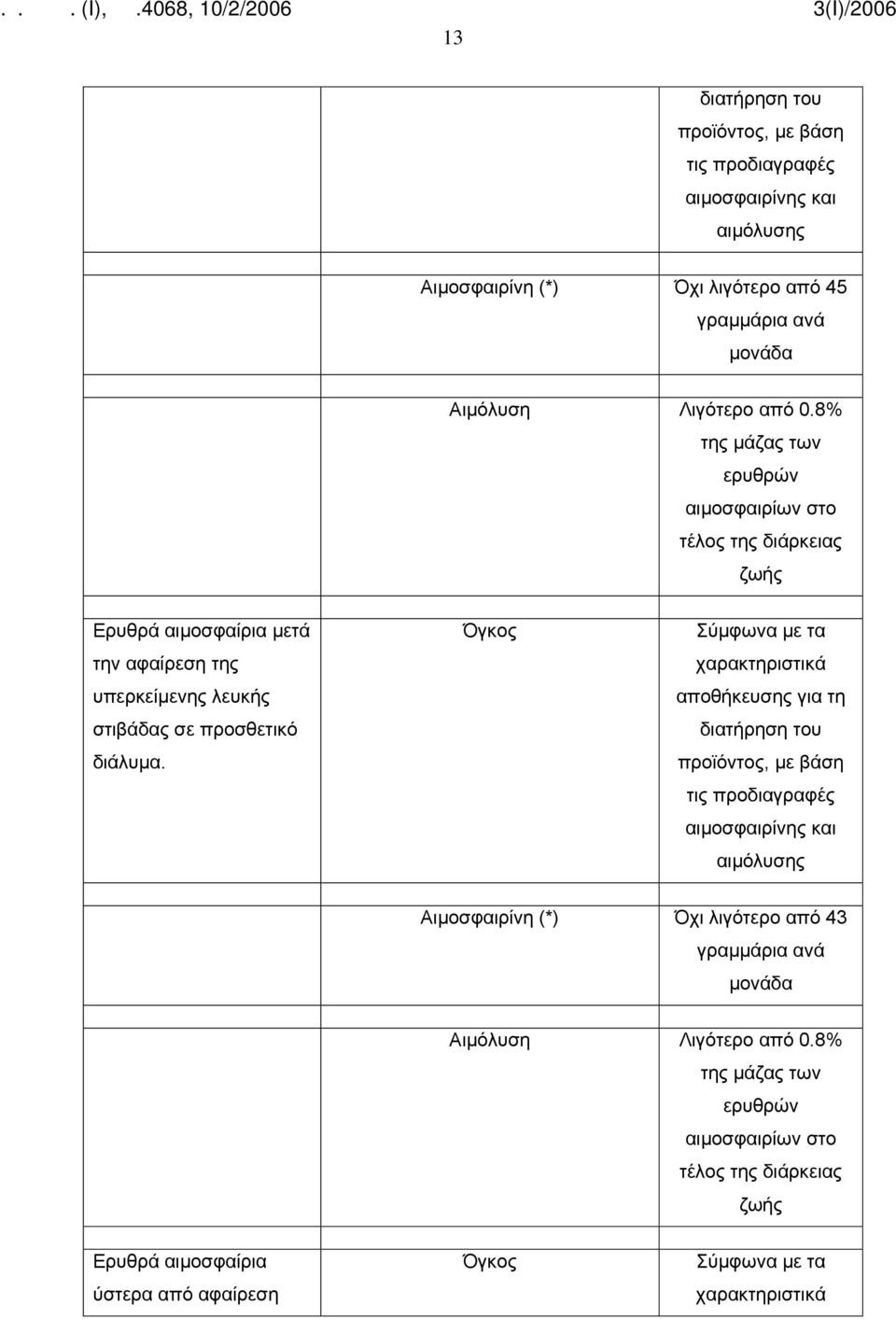 8% της μάζας των ερυθρών αιμοσφαιρίων στο τέλος της διάρκειας Ερυθρά αιμοσφαίρια μετά την αφαίρεση της υπερκείμενης λευκής στιβάδας σε προσθετικό