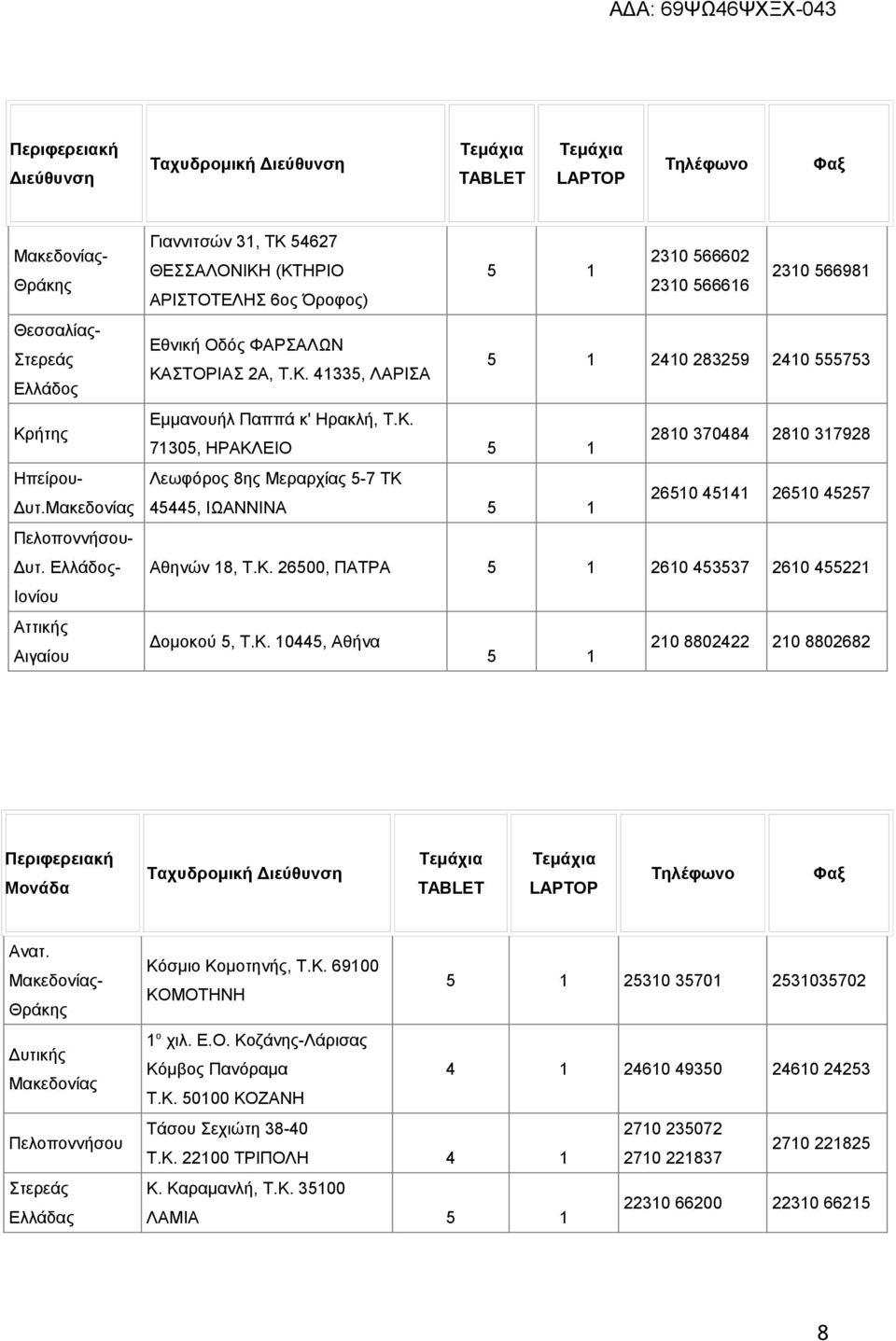 2Α, Τ.Κ. 41335, ΛΑΡΙΣΑ Εμμανουήλ Παππά κ' Ηρακλή, Τ.Κ. 71305, ΗΡΑΚΛΕΙΟ 5 1 2810 370484 2810 317928 Λεωφόρος 8ης Μεραρχίας 5-7 ΤΚ 45445, ΙΩΑΝΝΙΝΑ 5 1 26510 45141 26510 45257 Αθηνών 18, Τ.Κ. 26500, ΠΑΤΡΑ 5 1 2610 453537 2610 455221 Δομοκού 5, Τ.