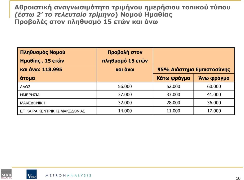 995 άτοµα ΛΑΟΣ ΗΜΕΡΗΣΙΑ ΜΑΚΕ ΟΝΙΚΗ ΕΠΙΚΑΙΡΑ ΚΕΝΤΡΙΚΗΣ ΜΑΚΕ ΟΝΙΑΣ Προβολή στον πληθυσµό 15 ετών και άνω 56.