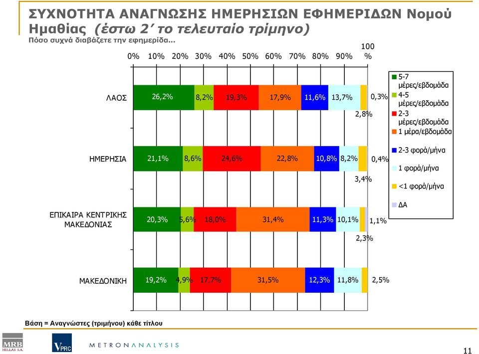 2-3 µέρες/εβδοµάδα 1 µέρα/εβδοµάδα ΗΜΕΡΗΣΙΑ 21,1% 8,6% 24,6% 22,8% 10,8% 8,2% 0,4% 3,4% 2-3 φορά/µήνα 1 φορά/µήνα <1 φορά/µήνα ΕΠΙΚΑΙΡΑ