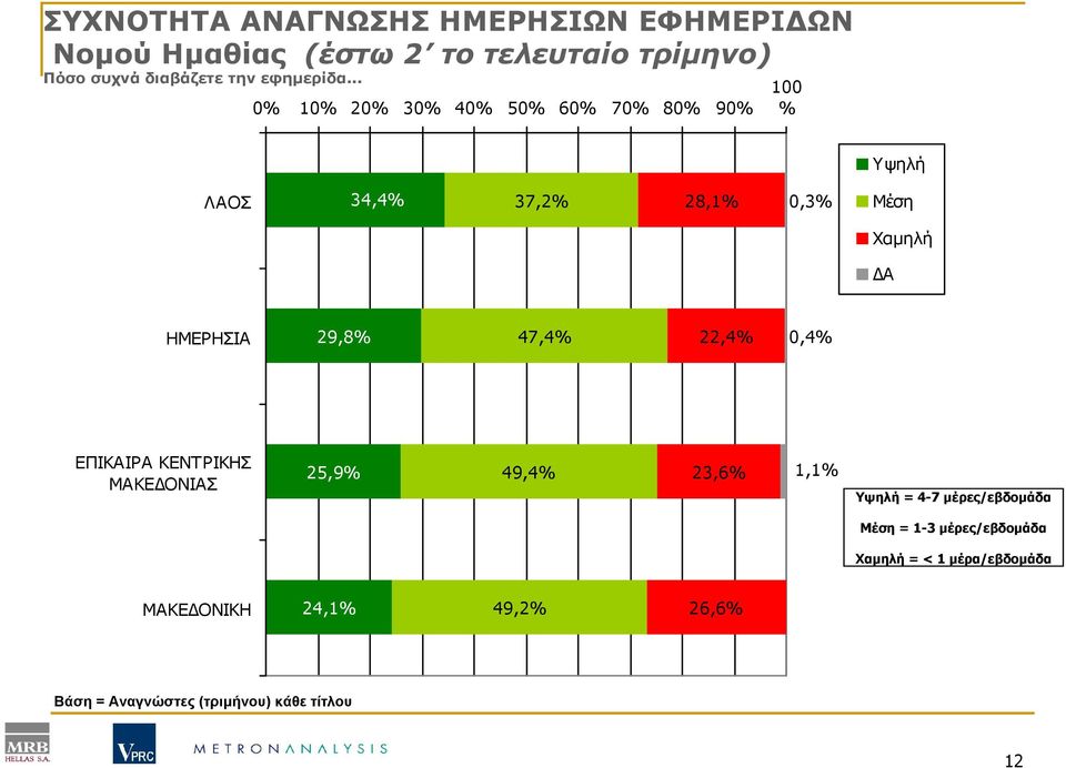 .. 0% 10% 20% 30% 40% 50% 60% 70% 80% 90% 100 % ΛΑΟΣ 34,4% 37,2% 28,1% 0,3% Υψηλή Μέση Χαµηλή Α ΗΜΕΡΗΣΙΑ 29,8%