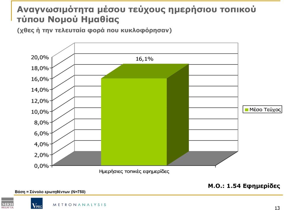 14,0% 12,0% 10,0% Μέσο Τεύχος 8,0% 6,0% 4,0% 2,0% 0,0% Ηµερήσιες