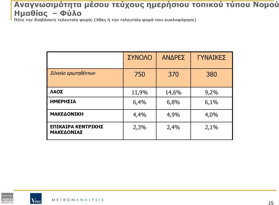 ΡΕΣ ΓΥΝΑΙΚΕΣ Σύνολο ερωτηθέντων 750 370 380 ΛΑΟΣ 11,9% 14,6% 9,2% ΗΜΕΡΗΣΙΑ 6,4%