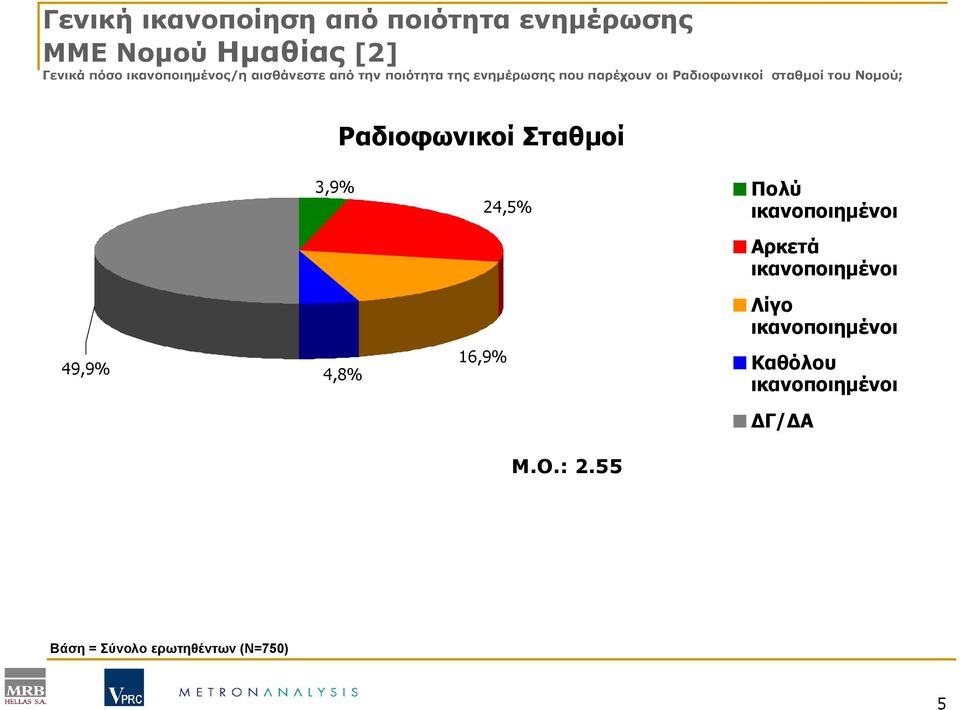 σταθµοί του Νοµού; Ραδιοφωνικοί Σταθµοί 3,9% 24,5% Πολύ ικανοποιηµένοι Αρκετά ικανοποιηµένοι
