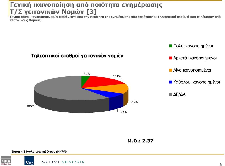 γειτονικούς Νοµούς; Πολύ ικανοποιηµένοι Τηλεοπτικοί σταθµοί γειτονικών νοµών Αρκετά ικανοποιηµένοι 3,1%