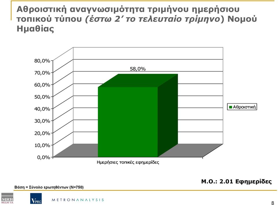 50,0% 40,0% Αθροιστική 30,0% 20,0% 10,0% 0,0% Ηµερήσιες τοπικές