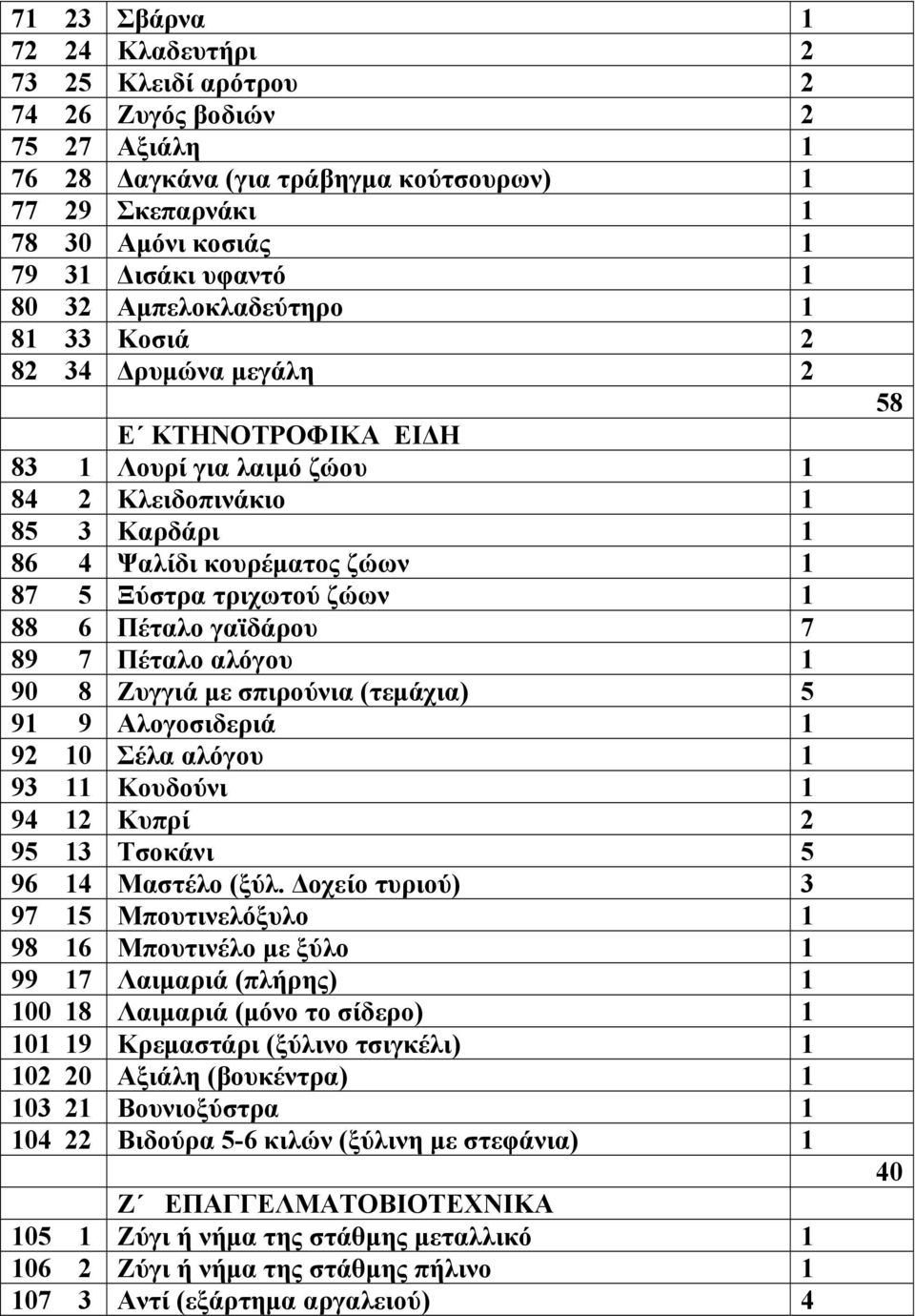 1 88 6 Πέταλο γαϊδάρου 7 89 7 Πέταλο αλόγου 1 90 8 Ζυγγιά με σπιρούνια (τεμάχια) 5 91 9 Αλογοσιδεριά 1 92 10 Σέλα αλόγου 1 93 11 Κουδούνι 1 94 12 Κυπρί 2 95 13 Τσοκάνι 5 96 14 Μαστέλο (ξύλ.