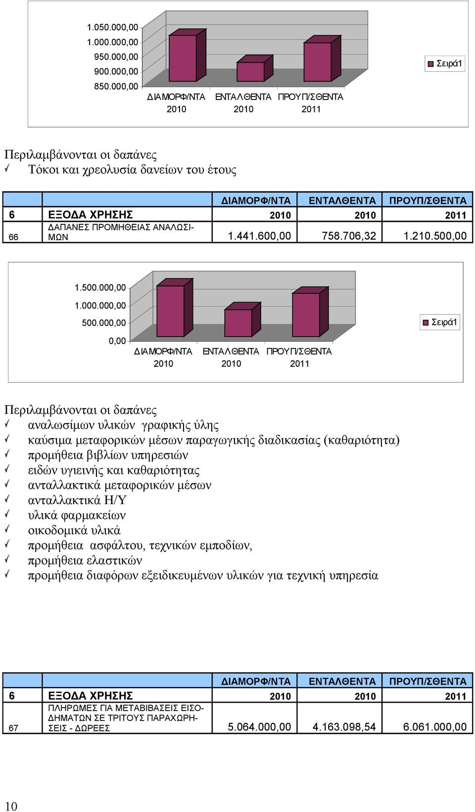 ανταλλακτικά μεταφορικών μέσων ανταλλακτικά Η/Υ υλικά φαρμακείων οικοδομικά υλικά προμήθεια ασφάλτου, τεχνικών εμποδίων, προμήθεια ελαστικών προμήθεια διαφόρων