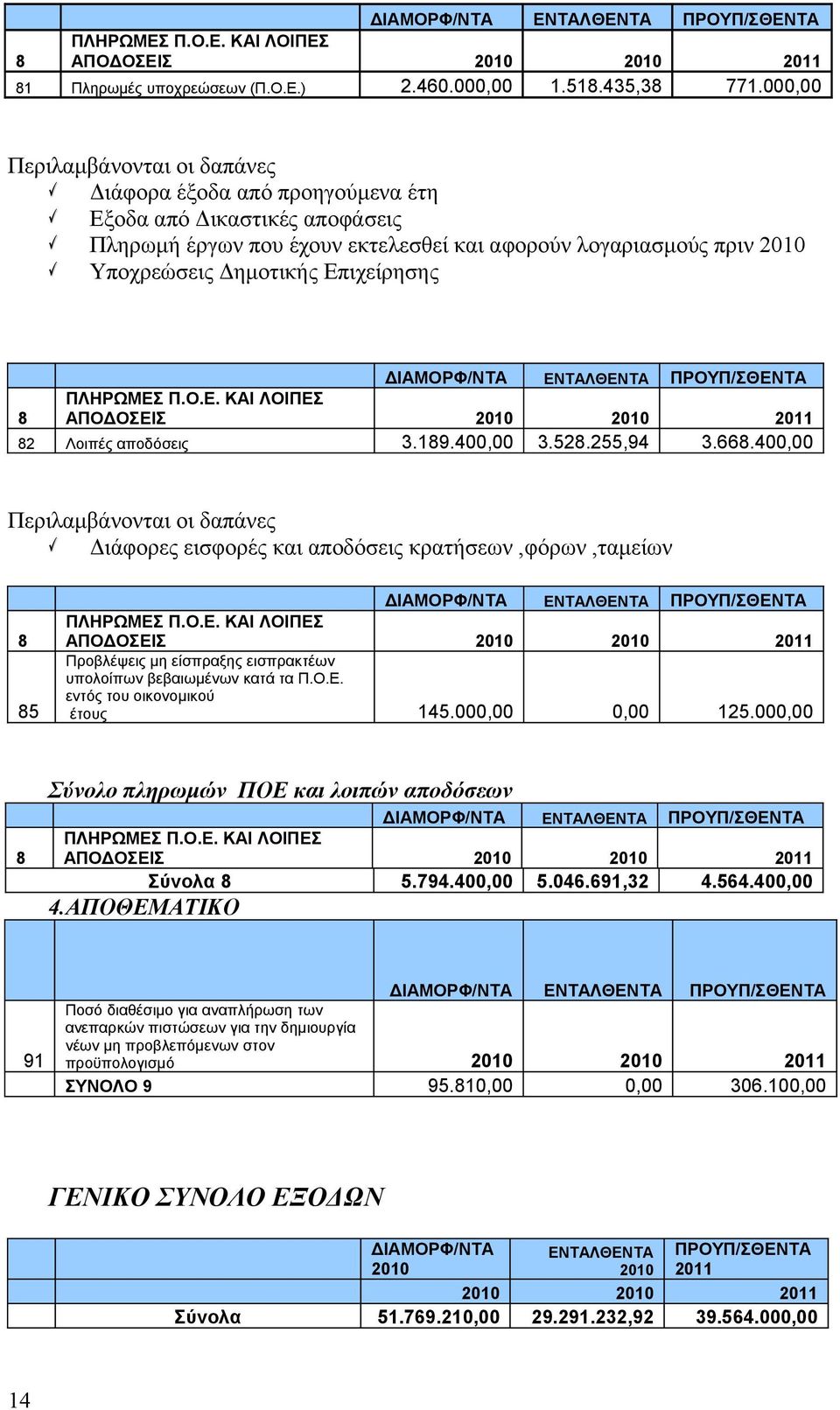 ιχείρησης 8 ΠΛΗΡΩΜΕΣ Π.Ο.Ε. ΚΑΙ ΛΟΙΠΕΣ ΑΠΟΔΟΣΕΙΣ 82 Λοιπές αποδόσεις 3.189.40 3.528.255,94 3.668.40 Διάφορες εισφορές και αποδόσεις κρατήσεων,φόρων,ταμείων 8 85 ΠΛΗΡΩΜΕΣ Π.Ο.Ε. ΚΑΙ ΛΟΙΠΕΣ ΑΠΟΔΟΣΕΙΣ Προβλέψεις μη είσπραξης εισπρακτέων υπολοίπων βεβαιωμένων κατά τα Π.