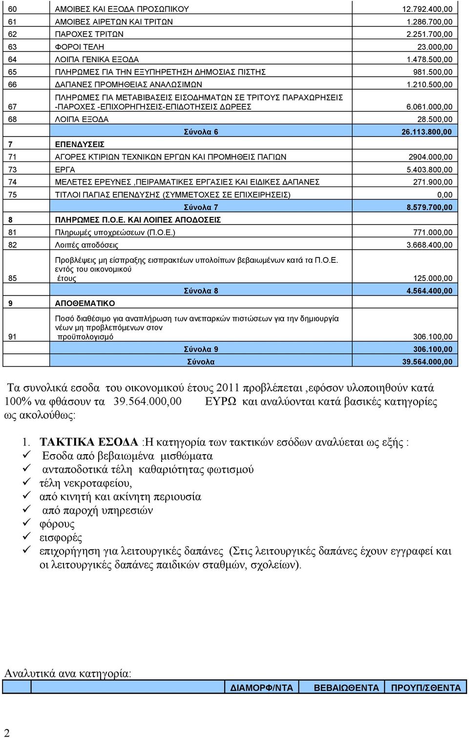 50 67 ΠΛΗΡΩΜΕΣ ΓΙΑ ΜΕΤΑΒΙΒΑΣΕΙΣ ΕΙΣΟΔΗΜΑΤΩΝ ΣΕ ΤΡΙΤΟΥΣ ΠΑΡΑΧΩΡΗΣΕΙΣ -ΠΑΡΟΧΕΣ -ΕΠΙΧΟΡΗΓΗΣΕΙΣ-ΕΠΙΔΟΤΗΣΕΙΣ ΔΩΡΕΕΣ 6.061.00 68 ΛΟΙΠΑ ΕΞΟΔΑ 28.50 7 ΕΠΕΝΔΥΣΕΙΣ Σύνολα 6 26.113.