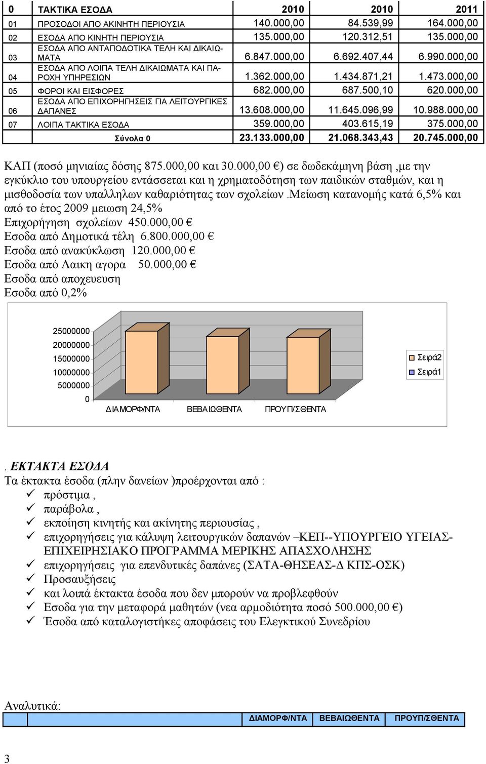 00 ΕΣΟΔΑ ΑΠΟ ΕΠΙΧΟΡΗΓΗΣΕΙΣ ΓΙΑ ΛΕΙΤΟΥΡΓΙΚΕΣ 06 ΔΑΠΑΝΕΣ 13.608.00 11.645.096,99 10.988.00 07 ΛΟΙΠΑ ΤΑΚΤΙΚΑ ΕΣΟΔΑ 359.00 403.615,19 375.00 Σύνολα 0 23.133.00 21.068.343,43 20.745.