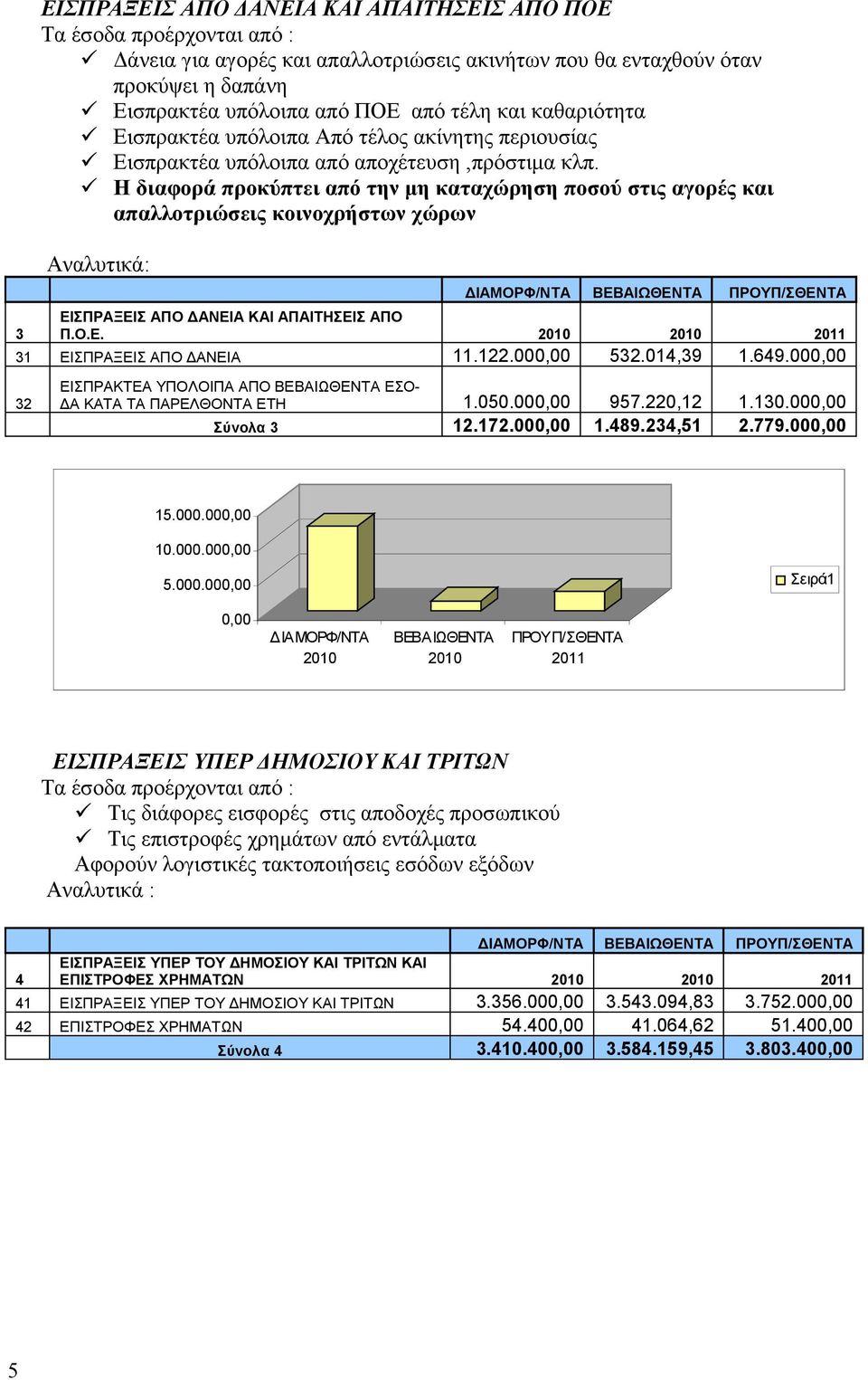 Η διαφορά προκύπτει από την μη καταχώρηση ποσού στις αγορές και απαλλοτριώσεις κοινοχρήστων χώρων Αναλυτικά: ΒΕΒΑΙΩΘΕΝΤΑ ΕΙΣΠΡΑΞΕΙΣ ΑΠΟ ΔΑΝΕΙΑ ΚΑΙ ΑΠΑΙΤΗΣΕΙΣ ΑΠΟ 3 Π.Ο.Ε. 31 ΕΙΣΠΡΑΞΕΙΣ ΑΠΟ ΔΑΝΕΙΑ 11.