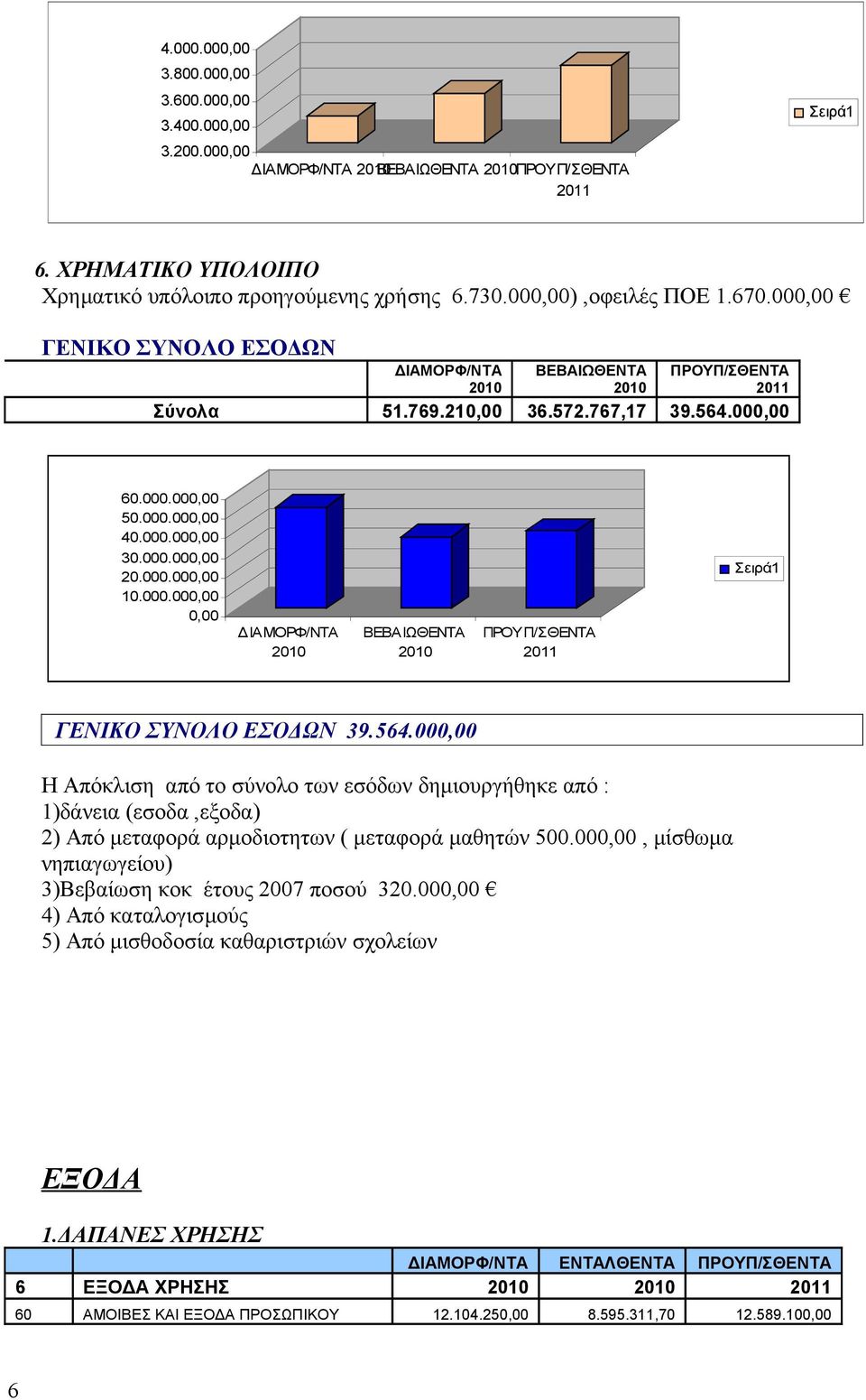 564.00 Η Απόκλιση από το σύνολο των εσόδων δημιουργήθηκε από : 1)δάνεια (εσοδα,εξοδα) 2) Από μεταφορά αρμοδιοτητων ( μεταφορά μαθητών 500.