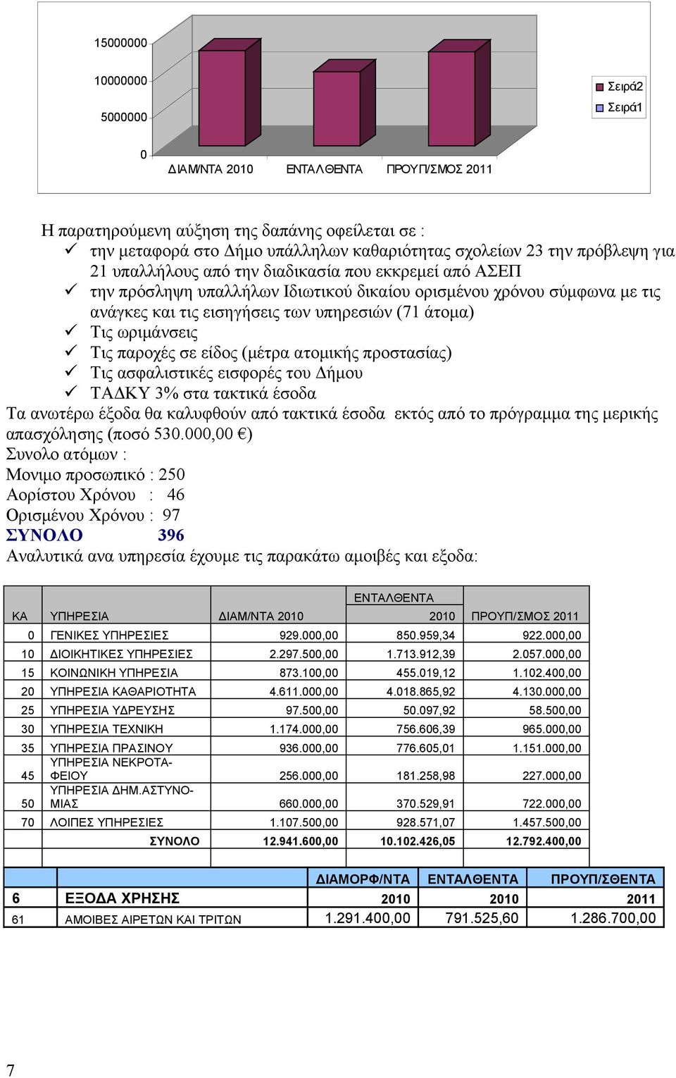 (μέτρα ατομικής προστασίας) Τις ασφαλιστικές εισφορές του Δήμου ΤΑΔΚΥ 3% στα τακτικά έσοδα Τα ανωτέρω έξοδα θα καλυφθούν από τακτικά έσοδα εκτός από το πρόγραμμα της μερικής απασχόλησης (ποσό 530.