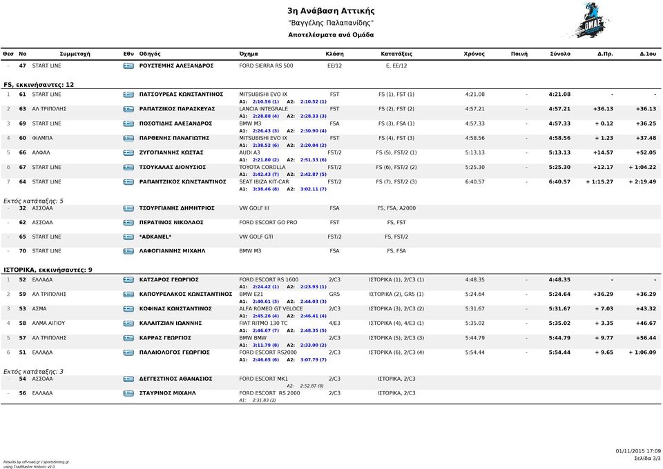 33 (3) 3 69 START LINE GRE ΠΟΣΟΤΙΔΗΣ ΑΛΕΞΑΝΔΡΟΣ BMW M3 FSA FS (3), FSA (1) 4:57.33-4:57.33 + 0.12 +36.25 Α1: 2:26.43 (3) Α2: 2:30.