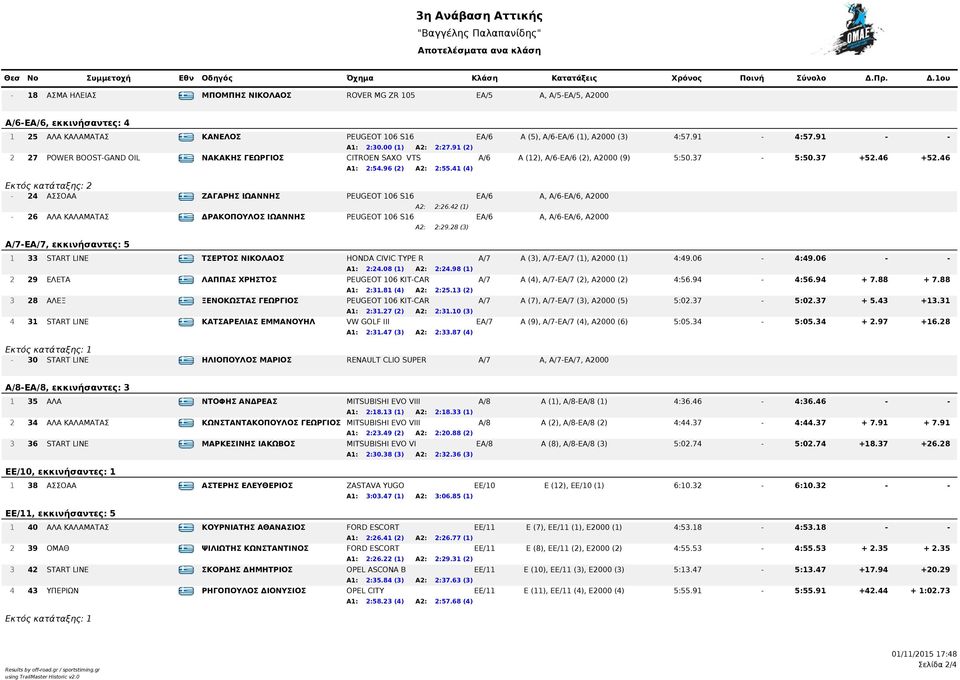 46 Α1: 2:54.96 (2) Α2: 2:55.41 (4) Εκτός κατάταξης: 2-24 ΑΣΣΟΑΑ GRE ΖΑΓΑΡΗΣ ΙΩΑΝΝΗΣ PEUGEOT 106 S16 EA/6 A, A/6-EA/6, A2000 Α2: 2:26.