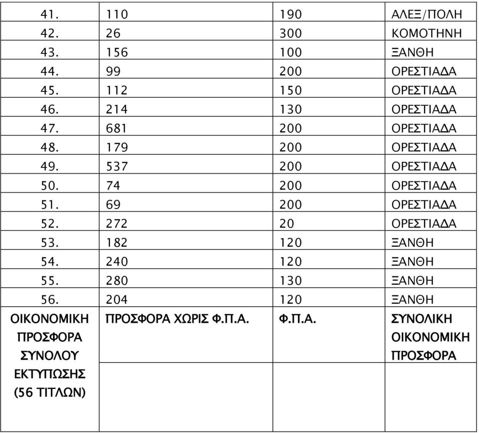 69 200 ΟΡΕΣΤΙΑΔΑ 52. 272 20 ΟΡΕΣΤΙΑΔΑ 53. 182 120 ΞΑΝΘΗ 54. 240 120 ΞΑΝΘΗ 55. 280 130 ΞΑΝΘΗ 56.