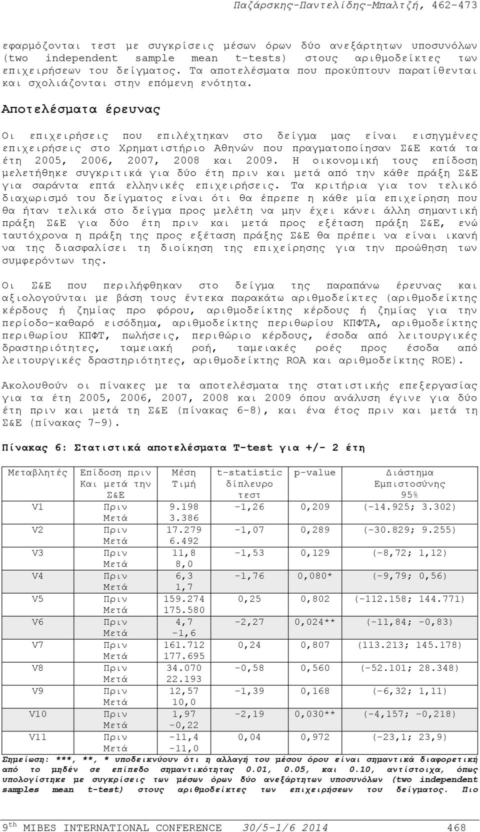Αποτελέσματα έρευνας Οι επιχειρήσεις που επιλέχτηκαν στο δείγμα μας είναι εισηγμένες επιχειρήσεις στο Χρηματιστήριο Αθηνών που πραγματοποίησαν Σ&Ε κατά τα έτη 2005, 2006, 2007, 2008 και 2009.