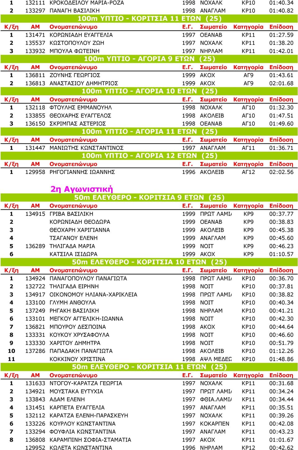 61 2 136813 ΑΝΑΣΤΑΣΙΟΥ ΗΜΗΤΡΙΟΣ 1999 ΑΚΟΧ ΑΓ9 02:01.68 100m ΥΠΤΙΟ - ΑΓΟΡΙΑ 10 ΕΤΩΝ (25) 1 132118 ΦΤΟΥΛΗΣ ΕΜΜΑΝΟΥΗΛ 1998 NOXAΛΚ ΑΓ10 01:32.30 2 133855 ΘΕΟΧΑΡΗΣ ΕΥΑΓΓΕΛΟΣ 1998 ΑΚΟΛΕΙΒ ΑΓ10 01:47.