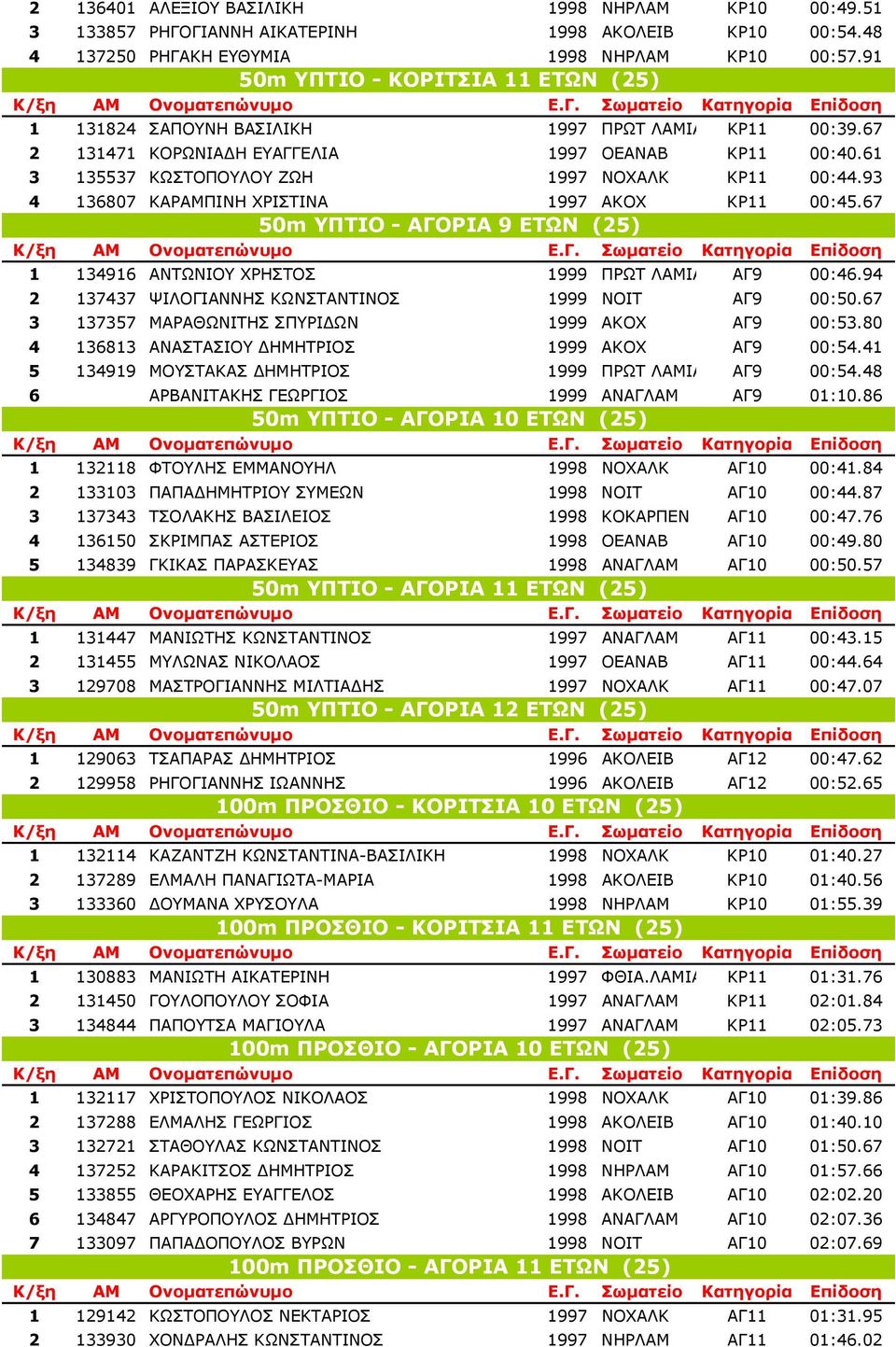 93 4 136807 ΚΑΡΑΜΠΙΝΗ ΧΡΙΣΤΙΝΑ 1997 ΑΚΟΧ ΚΡ11 00:45.67 50m ΥΠΤΙΟ - ΑΓΟΡΙΑ 9 ΕΤΩΝ (25) 1 134916 ΑΝΤΩΝΙΟΥ ΧΡΗΣΤΟΣ 1999 ΠΡΩΤ ΛΑΜΙΑ ΑΓ9 00:46.94 2 137437 ΨΙΛΟΓΙΑΝΝΗΣ ΚΩΝΣΤΑΝΤΙΝΟΣ 1999 ΝΟΙΤ ΑΓ9 00:50.