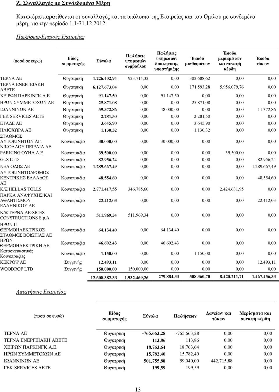 Έσοδα τόκων ΤΕΡΝΑ ΑΕ Θυγατρική 1.226.402,94 923.714,32 0,00 302.688,62 0,00 0,00 ΤΕΡΝΑ ΕΝΕΡΓΕΙΑΚΗ ΑΒΕΤΕ Θυγατρική 6.127.673,04 0,00 0,00 171.593,28 5.956.079,76 0,00 ΧΕΙΡΩΝ ΠΑΡΚΙΝΓΚ Α.Ε. Θυγατρική 91.