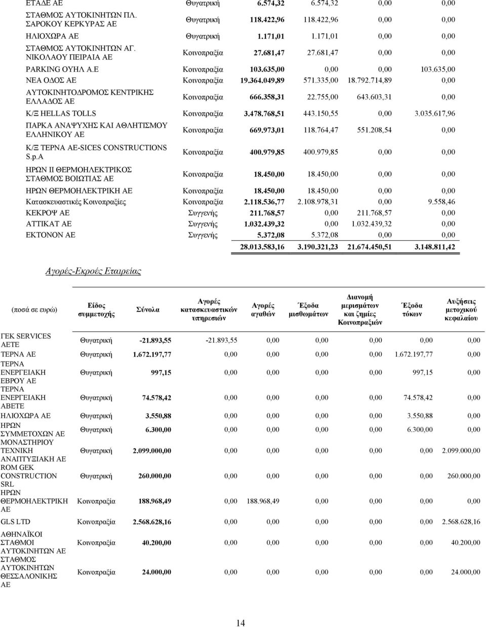 049,89 571.335,00 18.792.714,89 0,00 ΑΥΤΟΚΙΝΗΤΟΔΡΟΜΟΣ ΚΕΝΤΡΙΚΗΣ ΕΛΛΑΔΟΣ ΑΕ Κοινοπραξία 666.358,31 22.755,00 643.603,31 0,00 Κ/Ξ HELLAS TOLLS Κοινοπραξία 3.478.768,51 443.150,55 0,00 3.035.