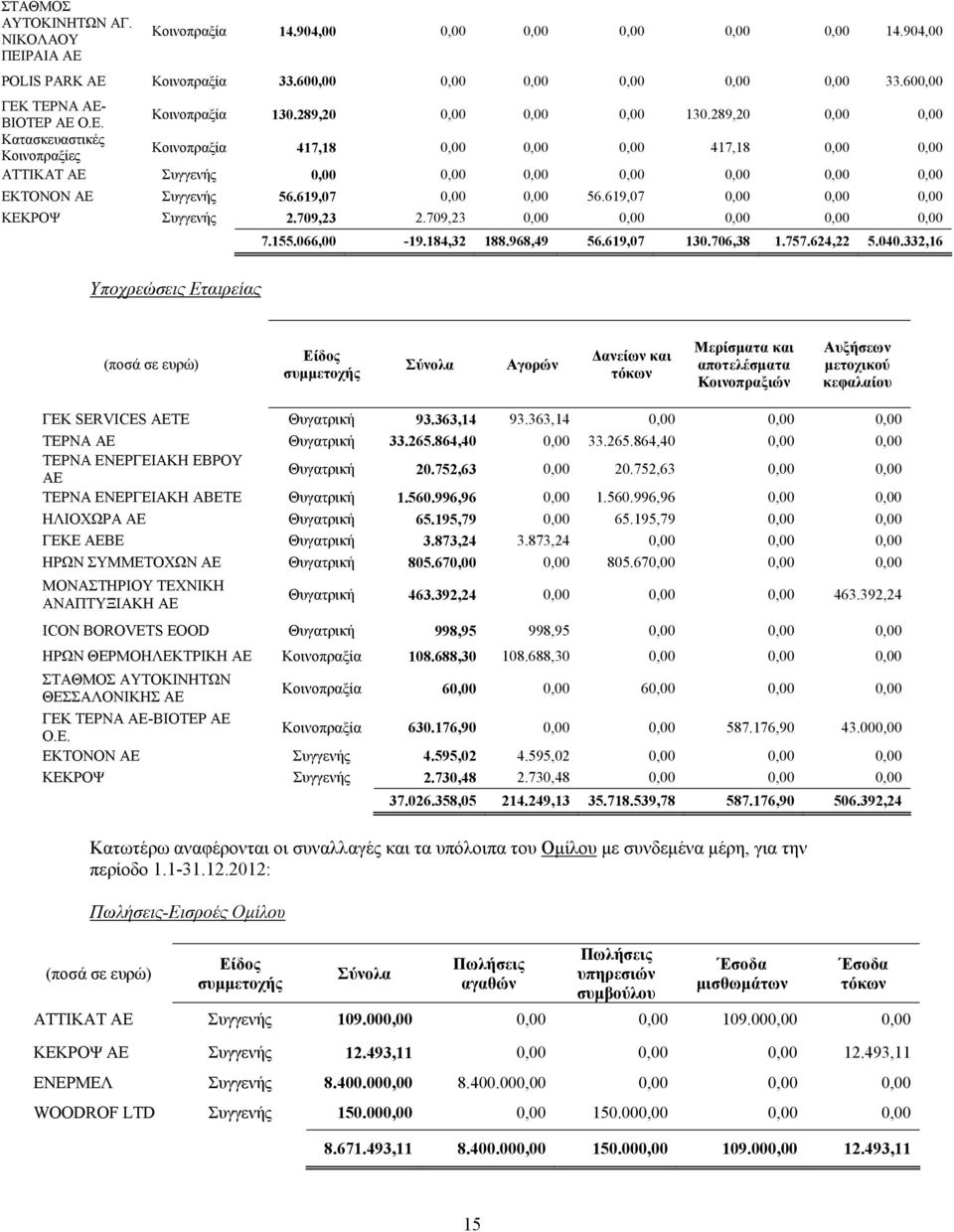 289,20 0,00 0,00 Κατασκευαστικές Κοινοπραξίες Κοινοπραξία 417,18 0,00 0,00 0,00 417,18 0,00 0,00 ΑΤΤΙΚΑΤ ΑΕ Συγγενής 0,00 0,00 0,00 0,00 0,00 0,00 0,00 ΕΚΤΟΝΟΝ ΑΕ Συγγενής 56.619,07 0,00 0,00 56.