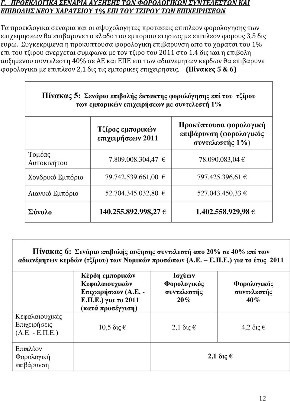 Συγκεκριμενα η προκυπτουσα φορολογικη επιβαρυνση απο το χαρατσι του 1% επι του τζιρου ανερχεται συμφωνα με τον τζιρο του 2011 στο 1,4 δις και η επιβολη αυξημενου συντελεστη 40% σε ΑΕ και ΕΠΕ επι των