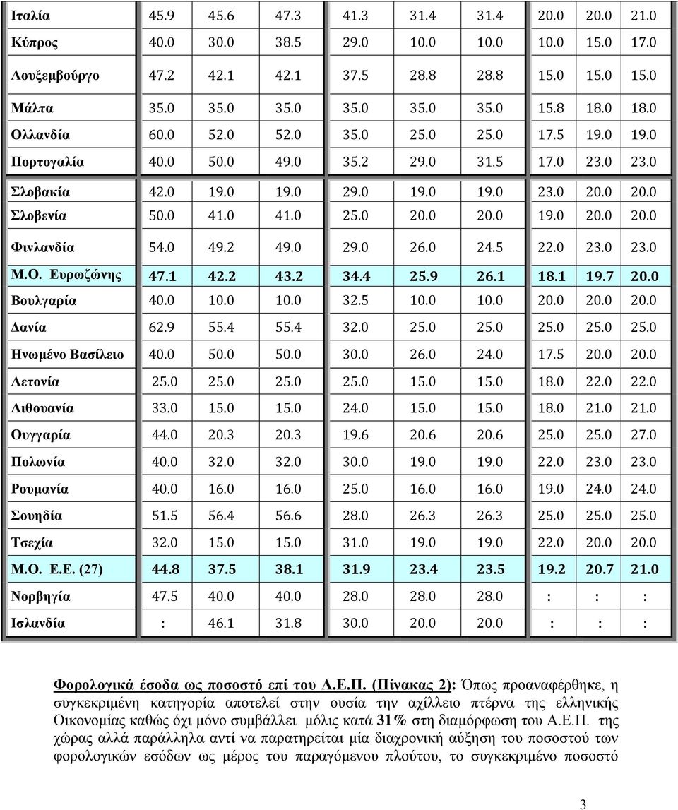 0 49.2 49.0 29.0 26.0 24.5 22.0 23.0 23.0 Μ.Ο. Ευρωζώνης 47.1 42.2 43.2 34.4 25.9 26.1 18.1 19.7 20.0 Βουλγαρία 40.0 10.0 10.0 32.5 10.0 10.0 20.0 20.0 20.0 Δανία 62.9 55.4 55.4 32.0 25.
