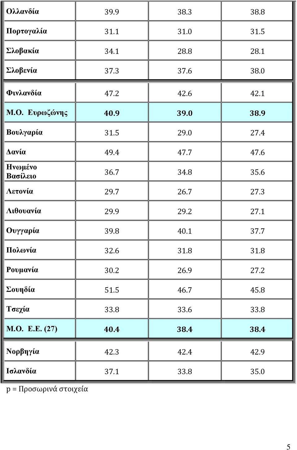 7 27.3 Λιθουανία 29.9 29.2 27.1 Ουγγαρία 39.8 40.1 37.7 Πολωνία 32.6 31.8 31.8 Ρουμανία 30.2 26.9 27.2 Σουηδία 51.5 46.7 45.