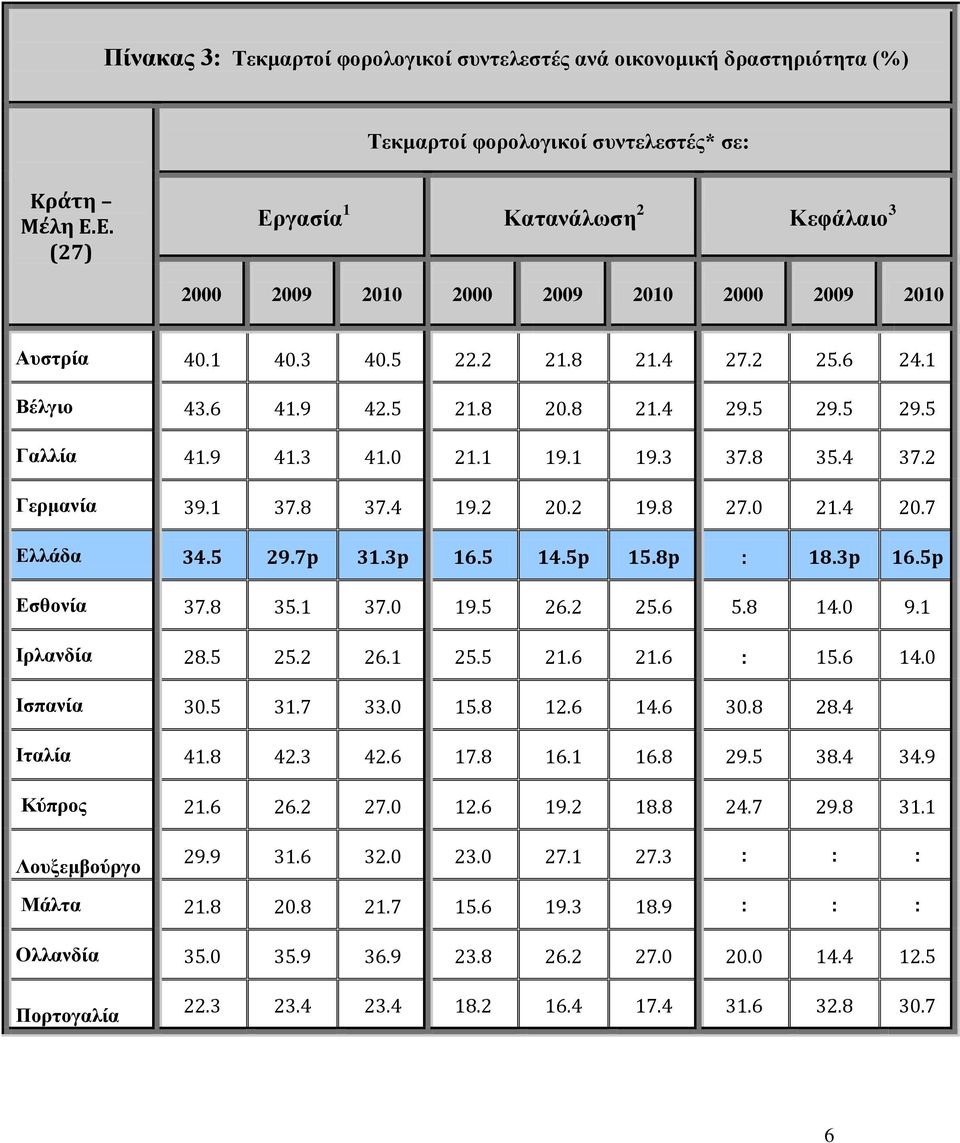 9 41.3 41.0 21.1 19.1 19.3 37.8 35.4 37.2 Γερμανία 39.1 37.8 37.4 19.2 20.2 19.8 27.0 21.4 20.7 Ελλάδα 34.5 29.7p 31.3p 16.5 14.5p 15.8p : 18.3p 16.5p Εσθονία 37.8 35.1 37.0 19.5 26.2 25.6 5.8 14.0 9.
