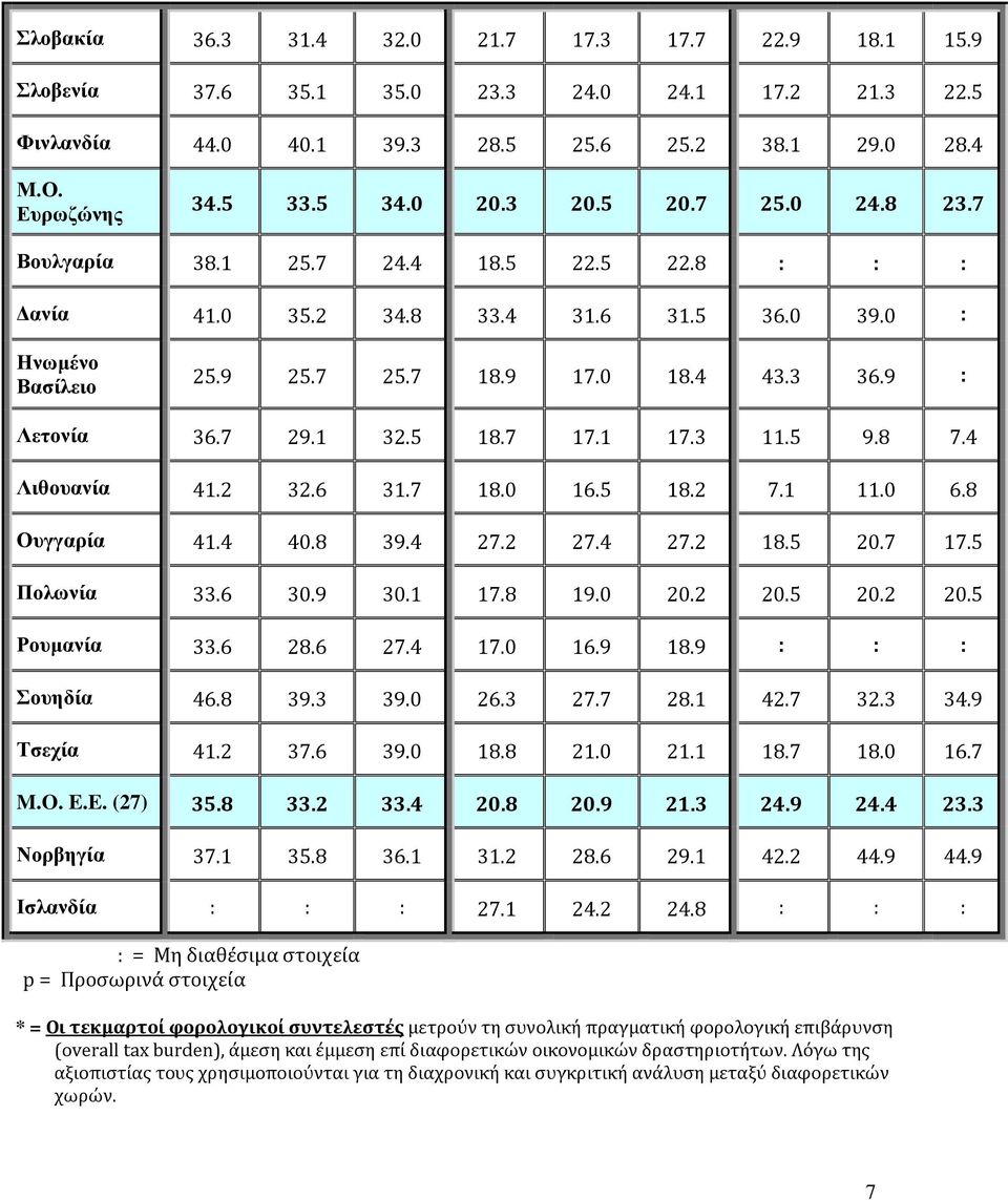 1 32.5 18.7 17.1 17.3 11.5 9.8 7.4 Λιθουανία 41.2 32.6 31.7 18.0 16.5 18.2 7.1 11.0 6.8 Ουγγαρία 41.4 40.8 39.4 27.2 27.4 27.2 18.5 20.7 17.5 Πολωνία 33.6 30.9 30.1 17.8 19.0 20.2 20.5 20.2 20.5 Ρουμανία 33.