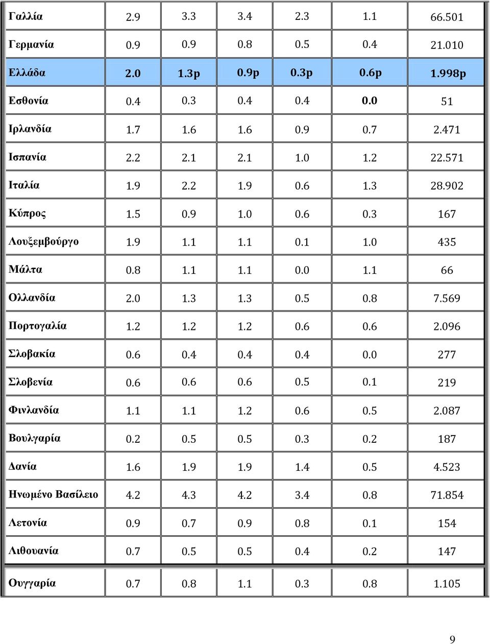 0 1.3 1.3 0.5 0.8 7.569 Πορτογαλία 1.2 1.2 1.2 0.6 0.6 2.096 Σλοβακία 0.6 0.4 0.4 0.4 0.0 277 Σλοβενία 0.6 0.6 0.6 0.5 0.1 219 Φινλανδία 1.1 1.1 1.2 0.6 0.5 2.087 Βουλγαρία 0.2 0.5 0.5 0.3 0.2 187 Δανία 1.