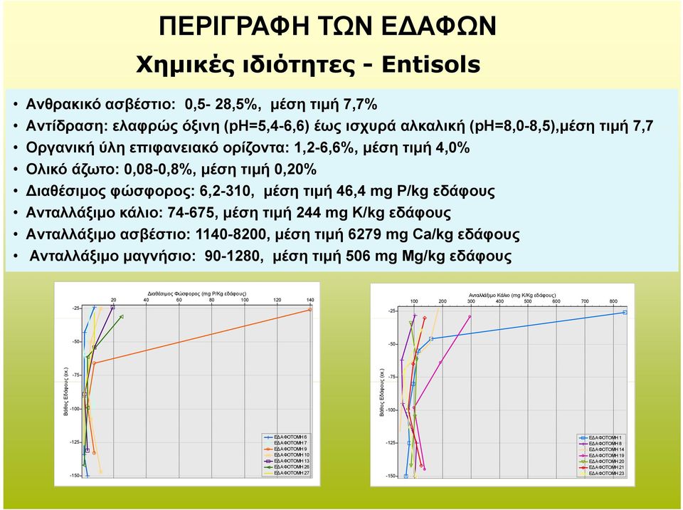 Κ/kg εδάφους Aνταλλάξιμο ασβέστιο: 1140-8200, μέση τιμή 6279 mg Ca/kg εδάφους Ανταλλάξιμο μαγνήσιο: 90-1280, μέση τιμή 506 mg Mg/kg εδάφους -25 20 ιαθέσιμος Φώσφορος (mg Ρ/Kg εδάφους) 40 60 80 100