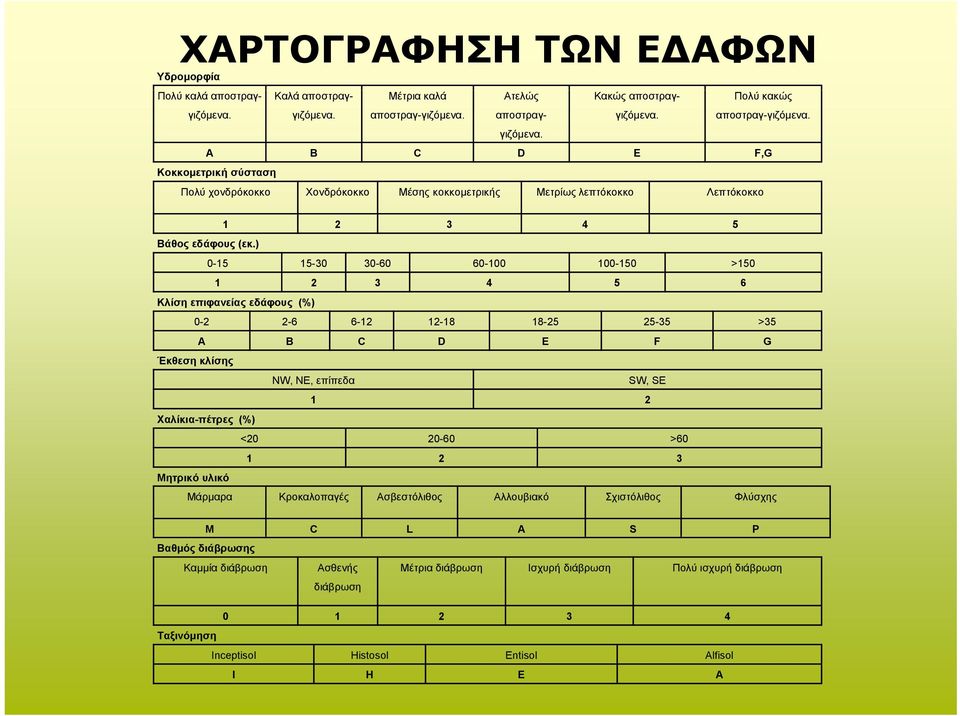 ) 0-15 15-30 30-60 60-100 100-150 >150 1 2 3 4 5 6 Κλίση επιφανείας εδάφους (%) 0-2 2-6 6-12 12-18 18-25 25-35 >35 A B C D E F G Έκθεση κλίσης NW, NE, επίπεδα SW, SE 1 2 Χαλίκια-πέτρες (%) <20 20-60