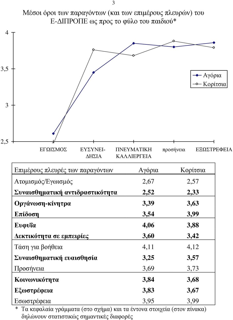 Οργάνωση-κίνητρα 3,39 3,63 Επίδοση 3,54 3,99 Ευφυΐα 4,06 3,88 Δεκτικότητα σε εμπειρίες 3,60 3,42 Τάση για βοήθεια 4,11 4,12 Συναισθηματική ευαισθησία 3,25 3,57