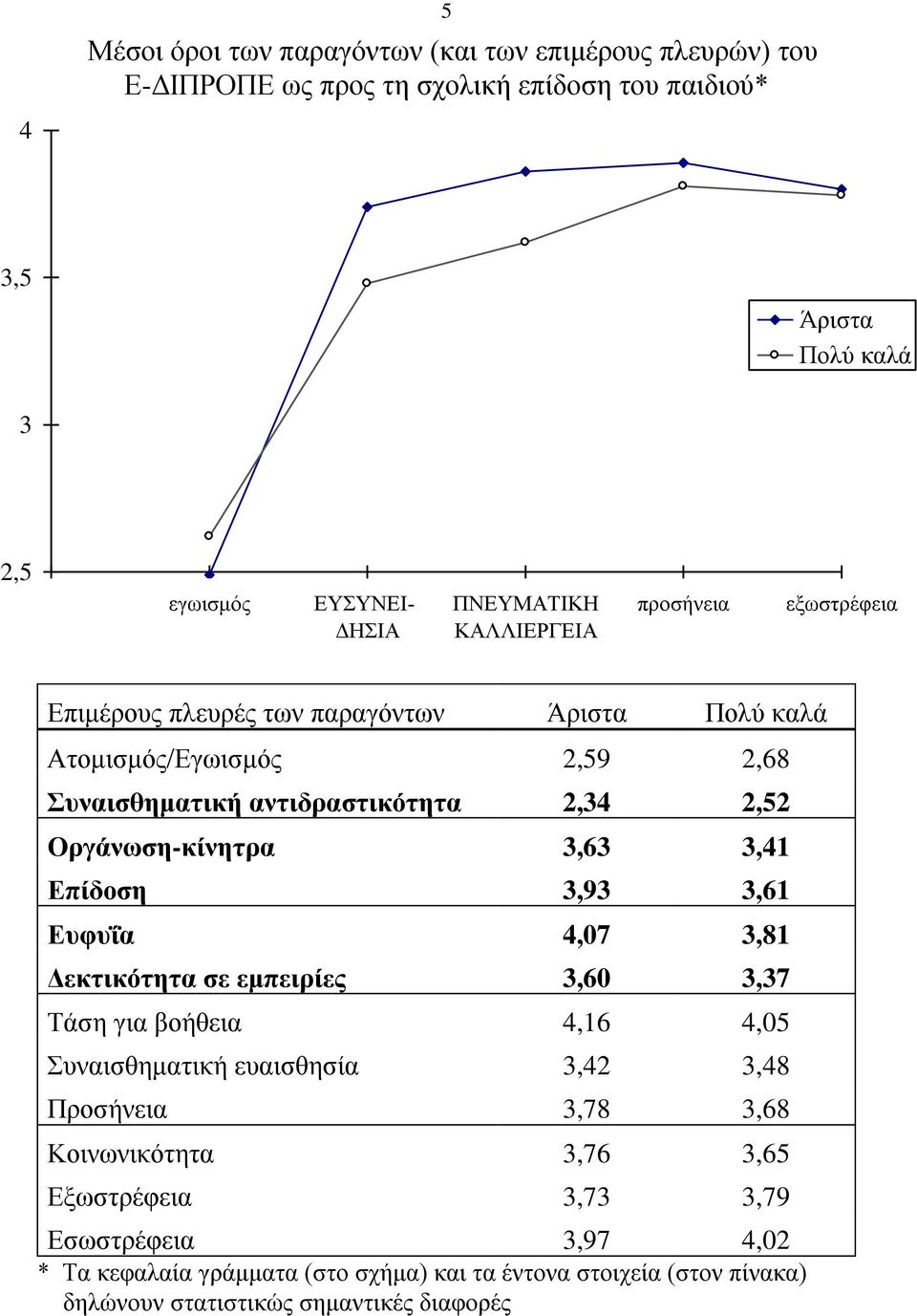 Οργάνωση-κίνητρα 3,63 3,41 Επίδοση 3,93 3,61 Ευφυΐα 4,07 3,81 Δεκτικότητα σε εμπειρίες 3,60 3,37 Τάση για βοήθεια 4,16 4,05 Συναισθηματική ευαισθησία 3,42 3,48 Προσήνεια