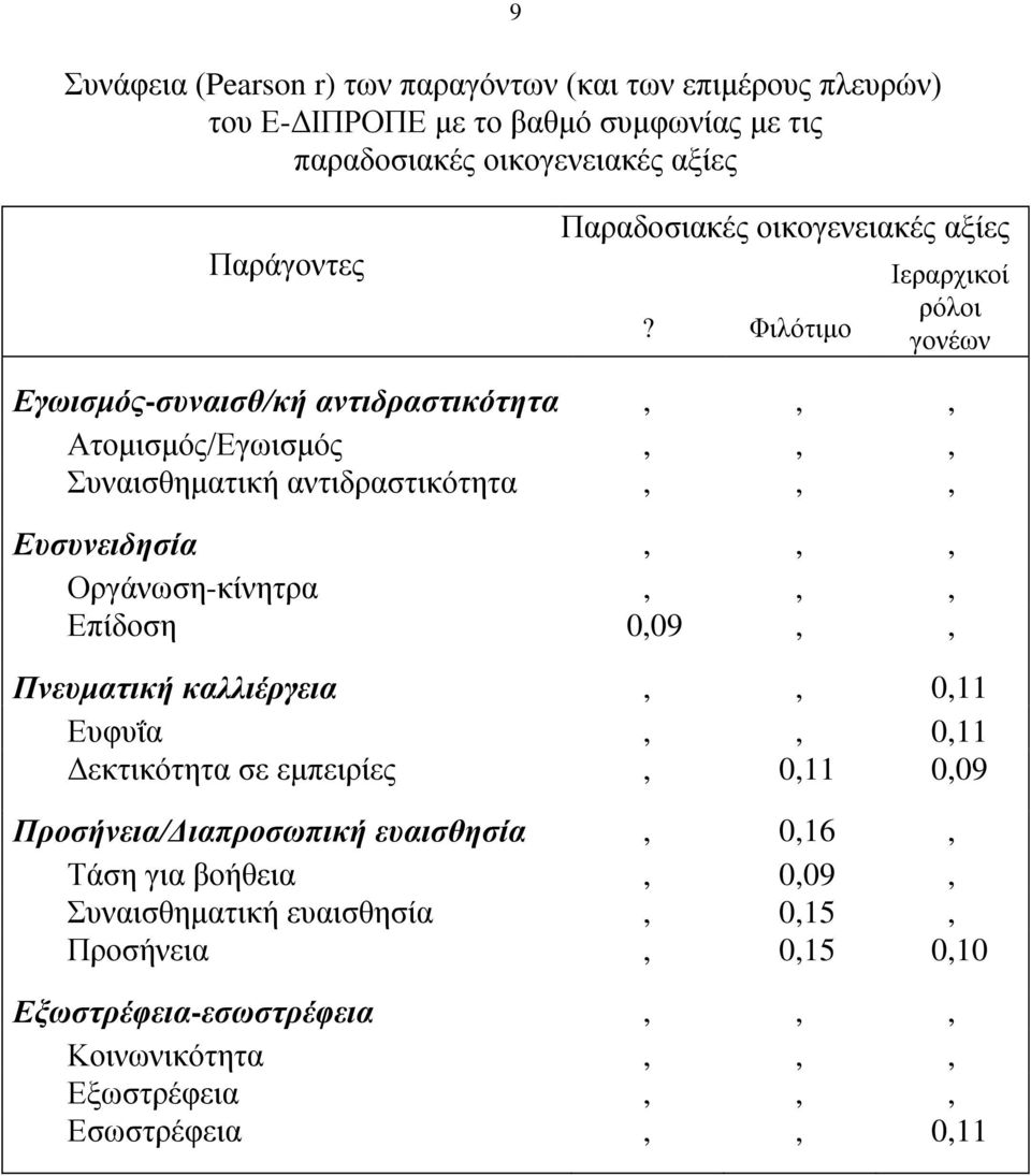 Φιλότιμο Ιεραρχικοί ρόλοι γονέων Εγωισμός-συναισθ/κή αντιδραστικότητα,,, Ατομισμός/Εγωισμός,,, Συναισθηματική αντιδραστικότητα,,, Ευσυνειδησία,,,