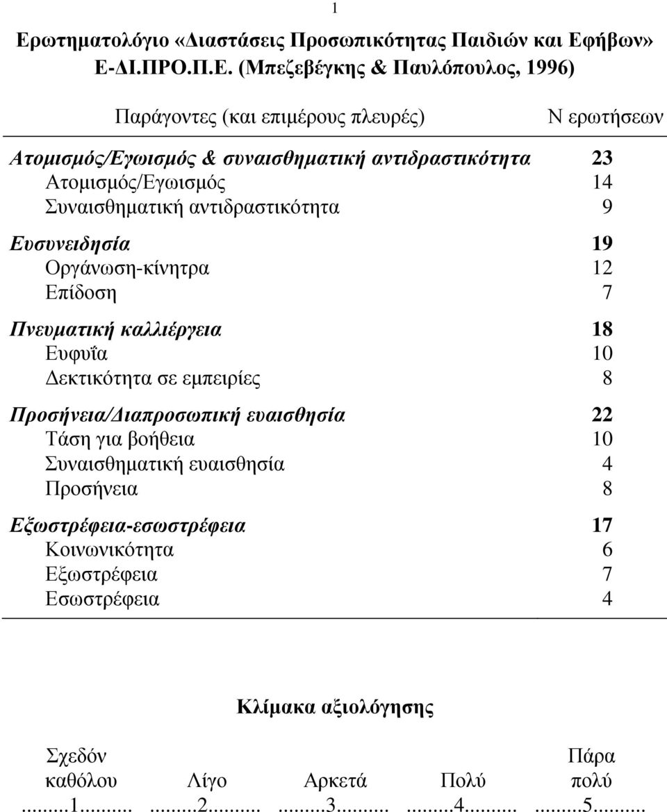 Πνευματική καλλιέργεια 18 Ευφυΐα 10 Δεκτικότητα σε εμπειρίες 8 Προσήνεια/Διαπροσωπική ευαισθησία 22 Τάση για βοήθεια 10 Συναισθηματική ευαισθησία 4 Προσήνεια 8