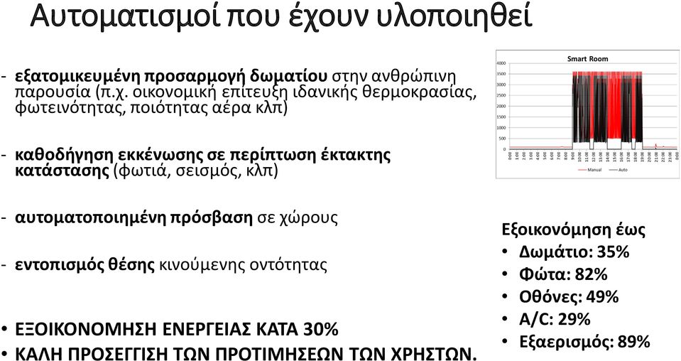 οικονομική επίτευξη ιδανικής θερμοκρασίας, φωτεινότητας, ποιότητας αέρα κλπ) - καθοδήγηση εκκένωσης σε περίπτωση έκτακτης