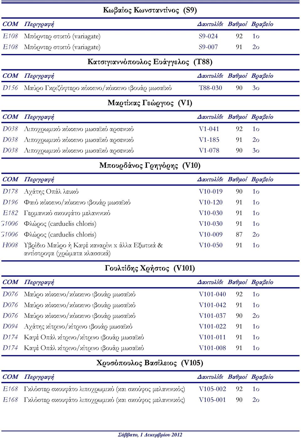 V1-078 90 3ο Μϖουρδάνος Γρηγόρης (V10) D178 Αχάτης Οπάλ λευκό V10-019 90 1ο D196 Φαιό κόκκινο/κόκκινο ιβουάρ µωσαϊκό V10-120 91 1ο E182 Γερµανικό σκουφάτο µελανινικό V10-030 91 1ο G1006 Φλώρος