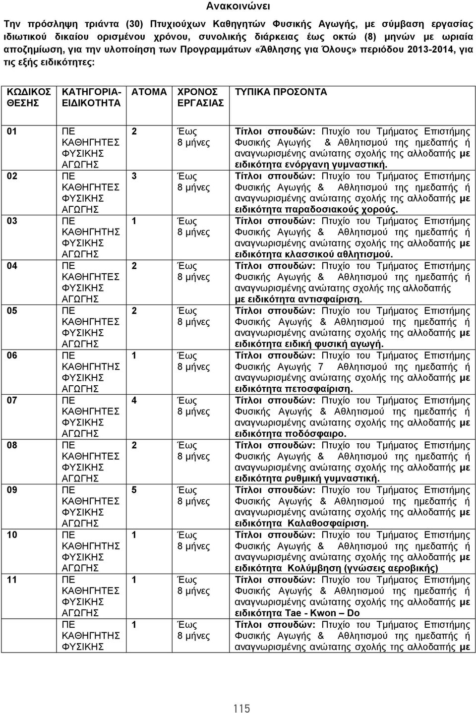 ΠΕ 07 ΠΕ 08 ΠΕ 09 ΠΕ 10 ΠΕ 11 ΠΕ ΠΕ 3 Έως 4 Έως 5 Έως ειδικότητα ενόργανη γυμναστική. ειδικότητα παραδοσιακούς χορούς. ειδικότητα κλασσικού αθλητισμού.