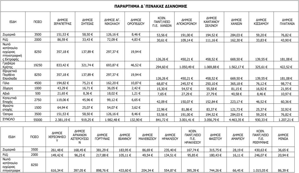 ΑΠΕΤΡΑΣ ΣΗΤΕΙΑΣ ΑΓ. ΝΙΚΟΛΑΟΥ ΟΡΟΠΕΔΙΟΥ ΚΟΙΝ. ΠΑΝΤ/ΛΕΙΟ Π.Ε. ΧΑΝΙΩΝ ΑΠΟΚΟΡΩΝΟΥ ΚΑΝΤΑΝΟΥ ΣΕΛΙΝΟΥ ΧΑΝΙΩΝ ΚΙΣΣΑΜΟΥ ΠΛΑΤΑΝΙΑ Ζυμαρικά 3500 151,53 58,50 126,16 8,46 53,56 191,00 194,52 284,03 59,20 76,82