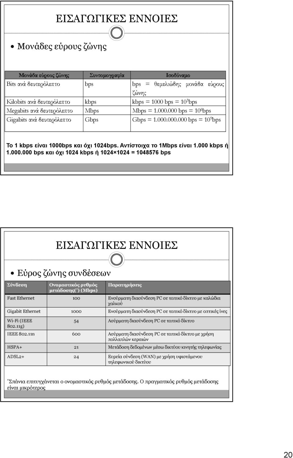 000.000 bps και όχι 1024 kbps ή 1024 1024 = 1048576 bps Εύρος ζώνης συνδέσεων Σύνδεση Ονομαστικός ρυθμός Παρατηρήσεις μετάδοσης( * ) (Μbps) Fast Ethernet 100 Ενσύρματη διασύνδεση PC σε τοπικό δίκτυο