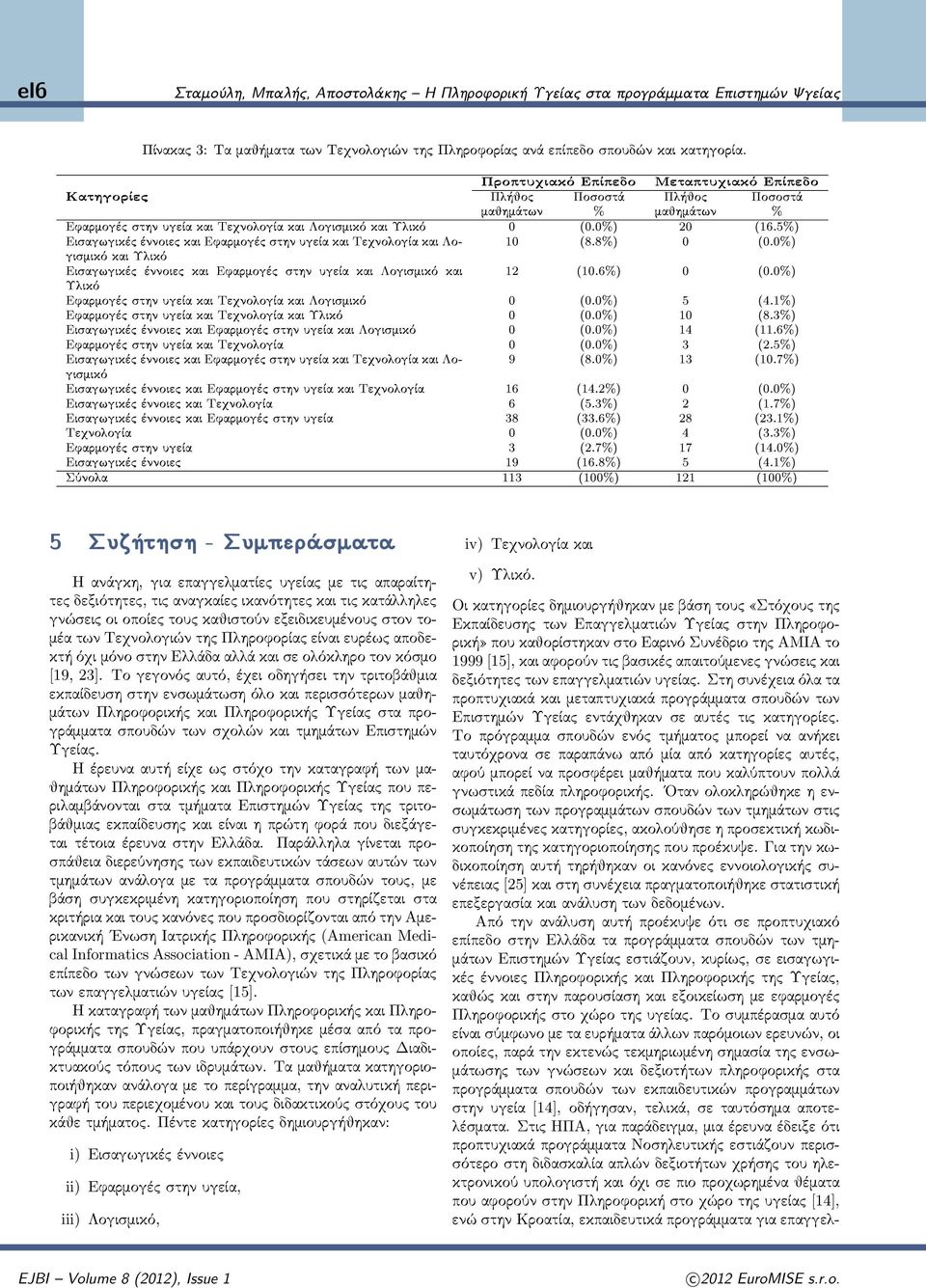 5%) Eisagwgikèc ènnoiec kai Efarmogèc sthn ugeða kai TeqnologÐa kai Logismikì 10 (8.8%) 0 (0.0%) kai Ulikì Eisagwgikèc ènnoiec kai Efarmogèc sthn ugeða kai Logismikì kai 12 (10.6%) 0 (0.