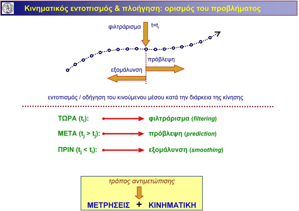 της κίνησης ΤΩΡΑ (t i ): ΜΕΤΑ (t j > t j ): ΠΡΙΝ (t j < t i ): φιλτράρισμα