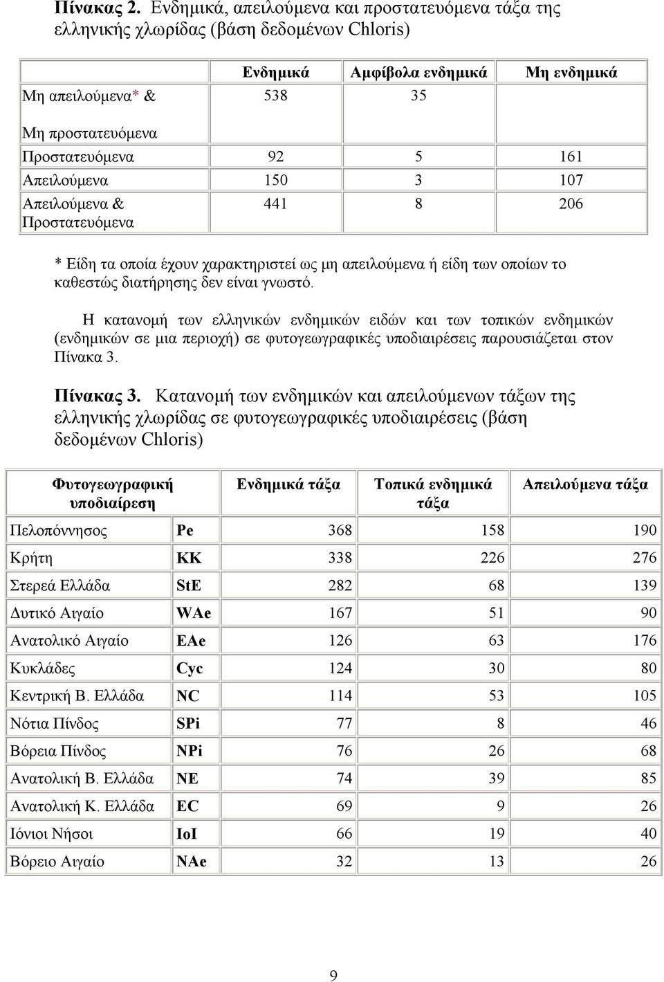 Απειλούµενα 150 3 107 Απειλούµενα & Προστατευόµενα 441 8 206 * Είδη τα οποία έχουν χαρακτηριστεί ως µη απειλούµενα ή είδη των οποίων το καθεστώς διατήρησης δεν είναι γνωστό.